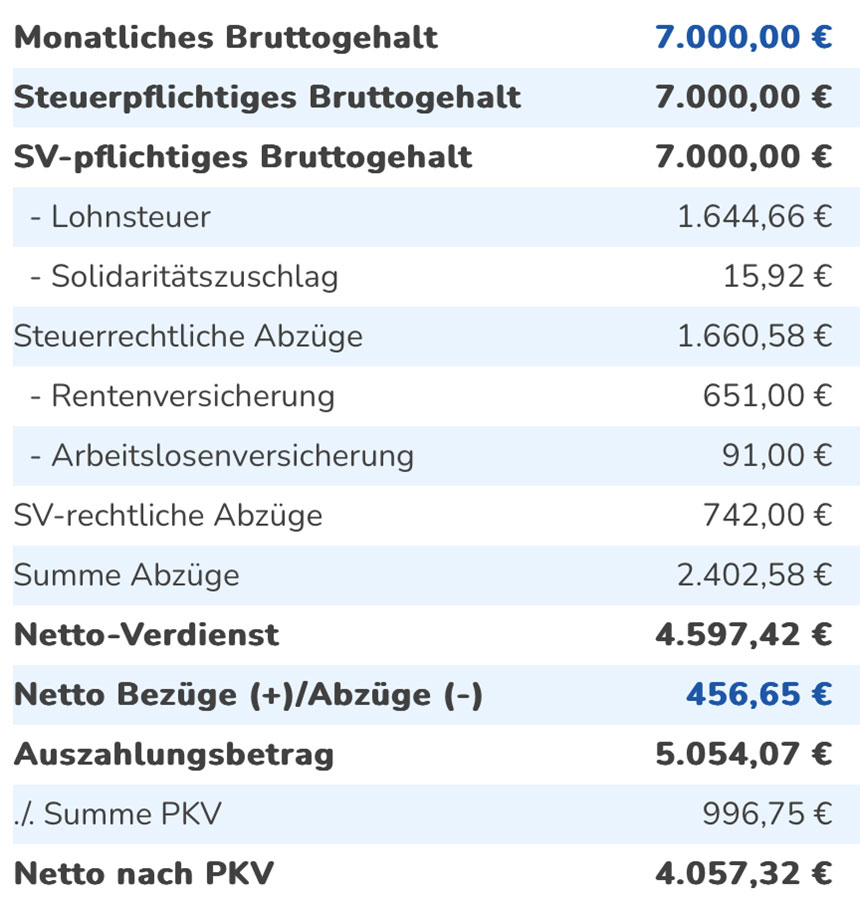 Beispielrechnung PKV weniger Netto Gehalt