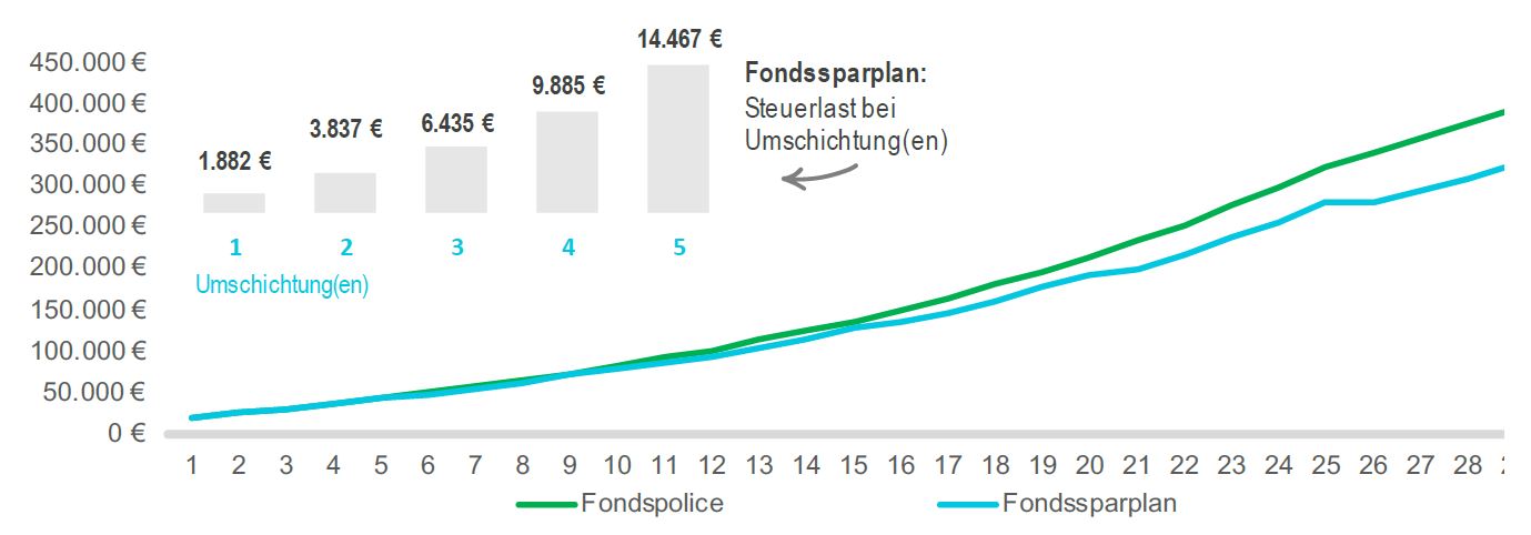 Vergleich Fondspolice und Fondssparplan