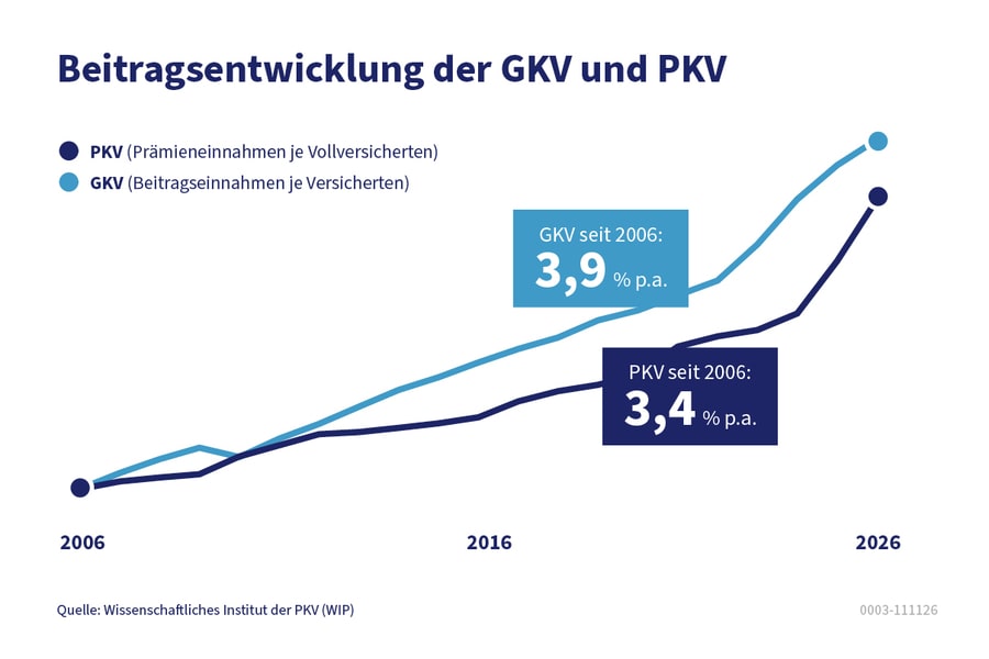 Grafik: Vergleich der Entwicklung der Beiträge in GKV und PKV