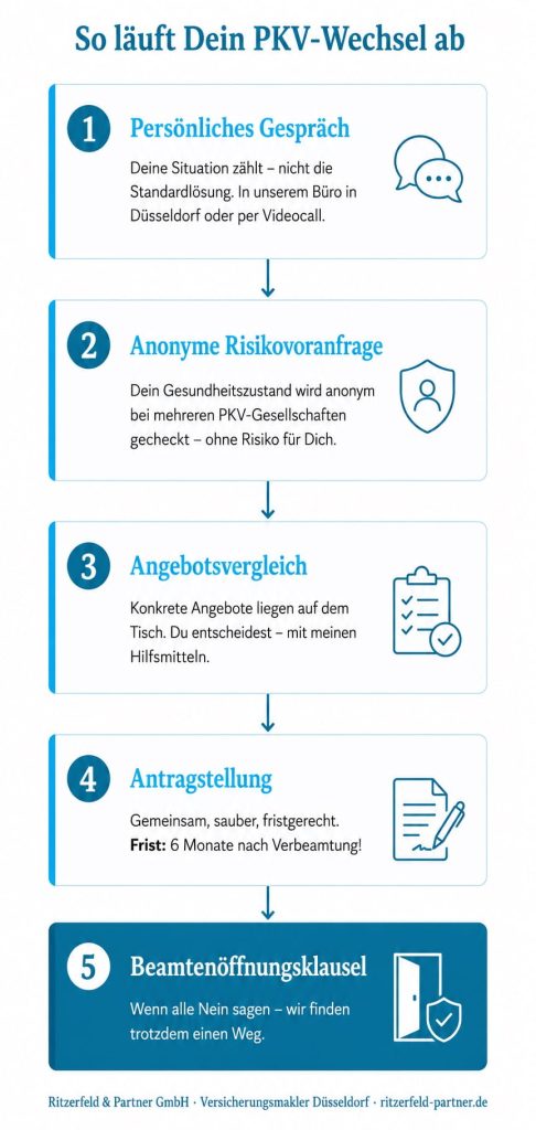 PKV für Beamte: Beamtenöffnungsklausel Ablaufdiagramm Schritt für Schritt